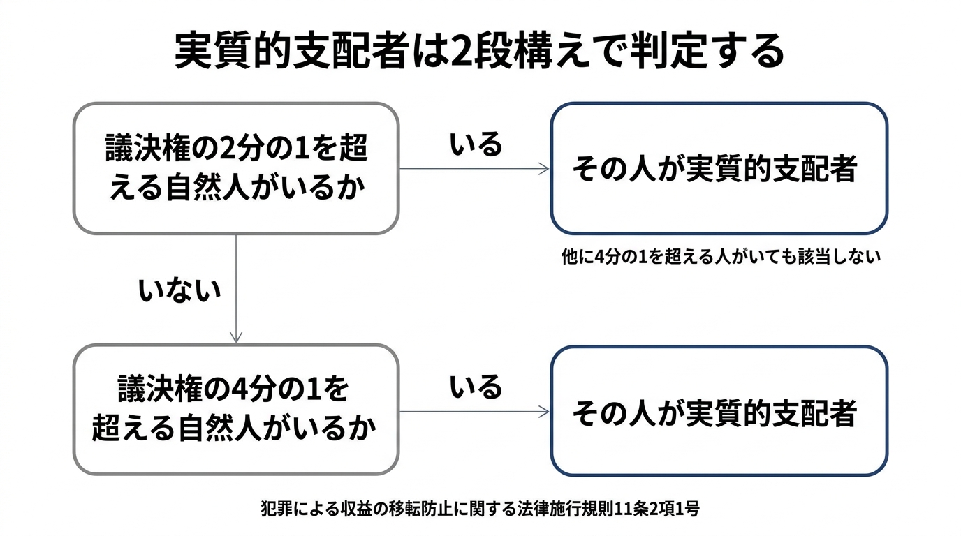 実質的支配者の判定手順の図。まず議決権の2分の1を超える自然人がいるかを確認し、いればその人が実質的支配者となり、他に4分の1を超える人がいても該当しない。いない場合は次の段へ進み、議決権の4分の1を超える自然人がいれば、その人が実質的支配者となる。
