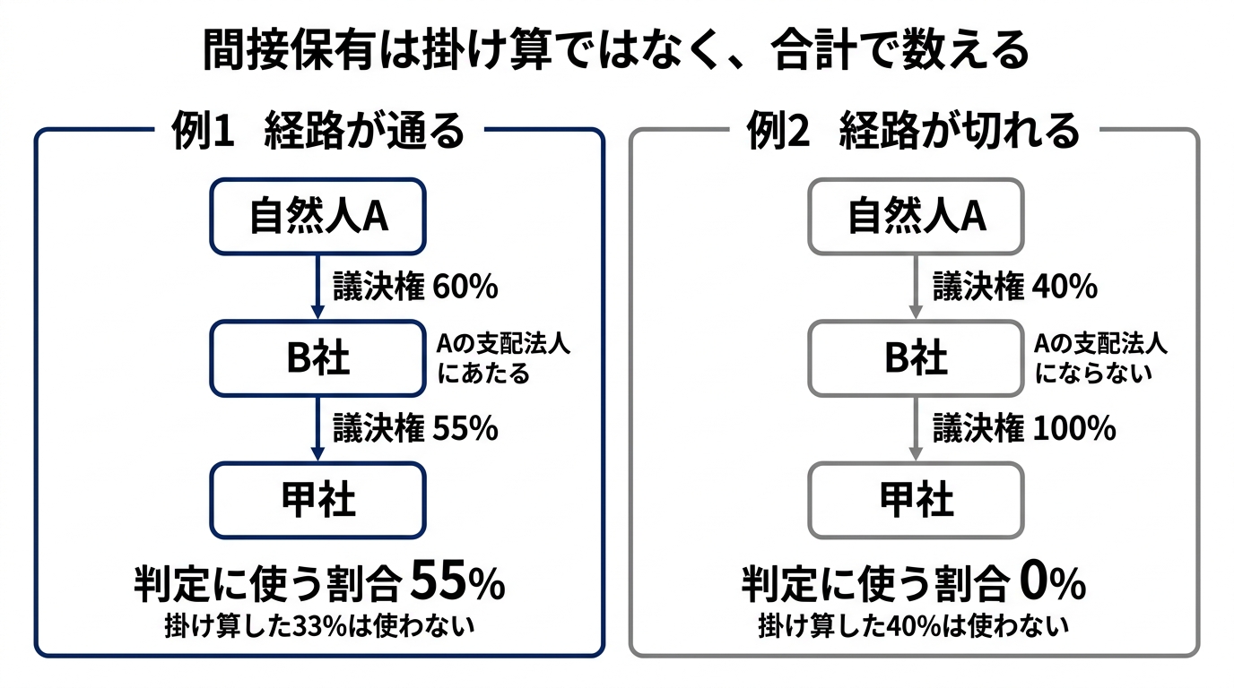 間接保有の数え方を2つの例で比較した図。例1は自然人Aが議決権60%でB社を保有し、B社が議決権55%で甲社を保有する場合。B社はAの支配法人にあたるため、判定に使う割合は掛け算した33%ではなく55%になる。例2は自然人Aが議決権40%でB社を保有し、B社が議決権100%で甲社を保有する場合。B社はAの支配法人にならないため、判定に使う割合は掛け算した40%ではなく0%になる。