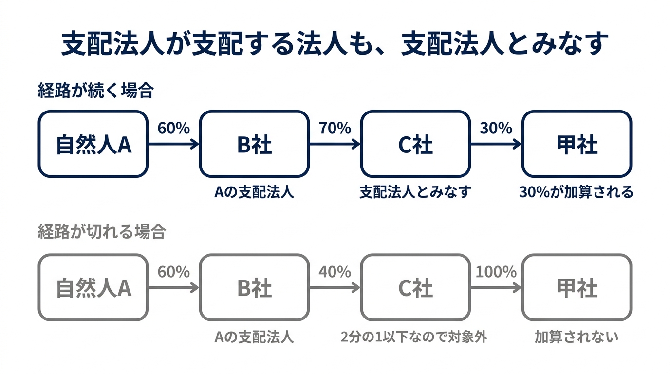 多段の資本関係における支配法人のみなし規定を示した図。経路が続く場合は、自然人Aが60%でB社を、B社が70%でC社を、C社が30%で甲社を保有し、B社はAの支配法人、C社は支配法人とみなされ、甲社の30%が加算される。経路が切れる場合は、B社がC社を40%しか保有しないためC社は2分の1以下で対象外となり、C社が甲社を100%保有していても加算されない。