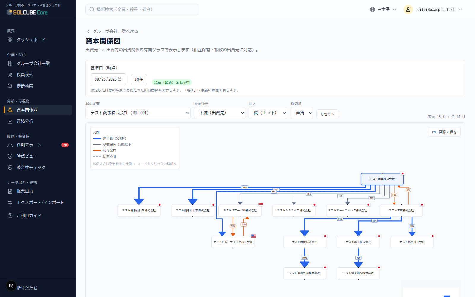 SOLCUBE Coreの資本関係図画面。起点企業から出資関係を有向グラフで表示し、過半数保有・少数保有・相互保有・比率不明の4区分を線の色と太さで区別している。
