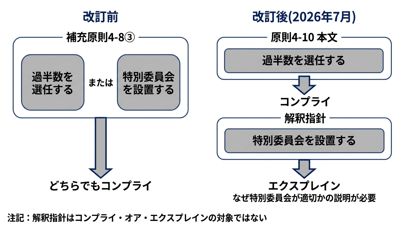 改訂前と改訂後で特別委員会の位置づけがどう変わったかを比較した図。改訂前は補充原則4-8③に「過半数を選任する」と「特別委員会を設置する」が並列に置かれ、どちらでもコンプライになる。改訂後は原則4-10の本文に「過半数を選任する」だけが残り、特別委員会は解釈指針へ移り、設置してもエクスプレインの扱いになる。