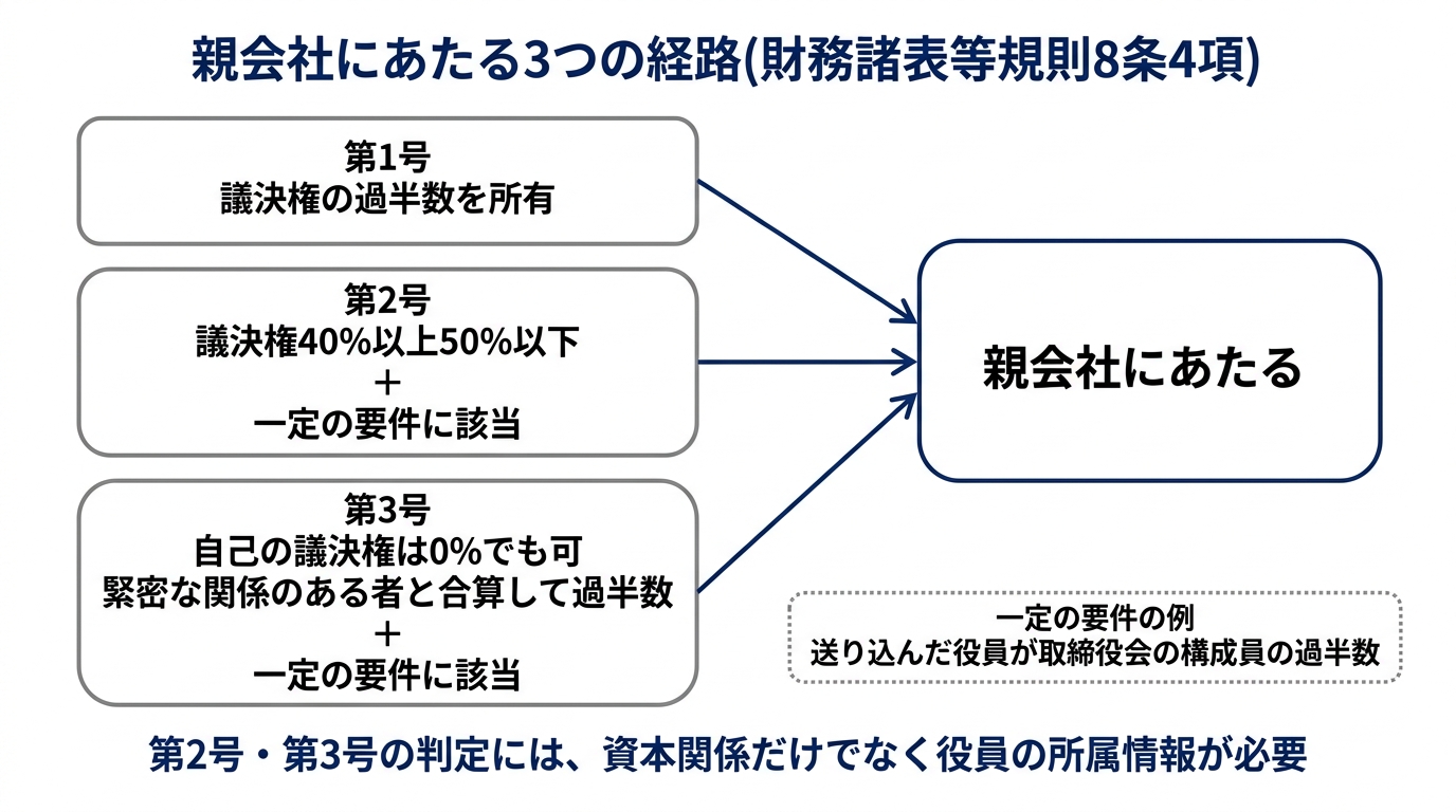 親会社の判定に3つの入口があることを示した図。1つ目は議決権の過半数を所有する場合。2つ目は議決権40%以上50%以下で、かつ役員派遣が取締役会の過半数を占めるなどの要件に該当する場合。3つ目は自己の議決権が0%でも、緊密な関係のある者と合わせて過半数を占め、かつ同じ要件に該当する場合。図中には、2つ目と3つ目の判定には資本関係だけでなく役員の所属情報が必要になることを注記。