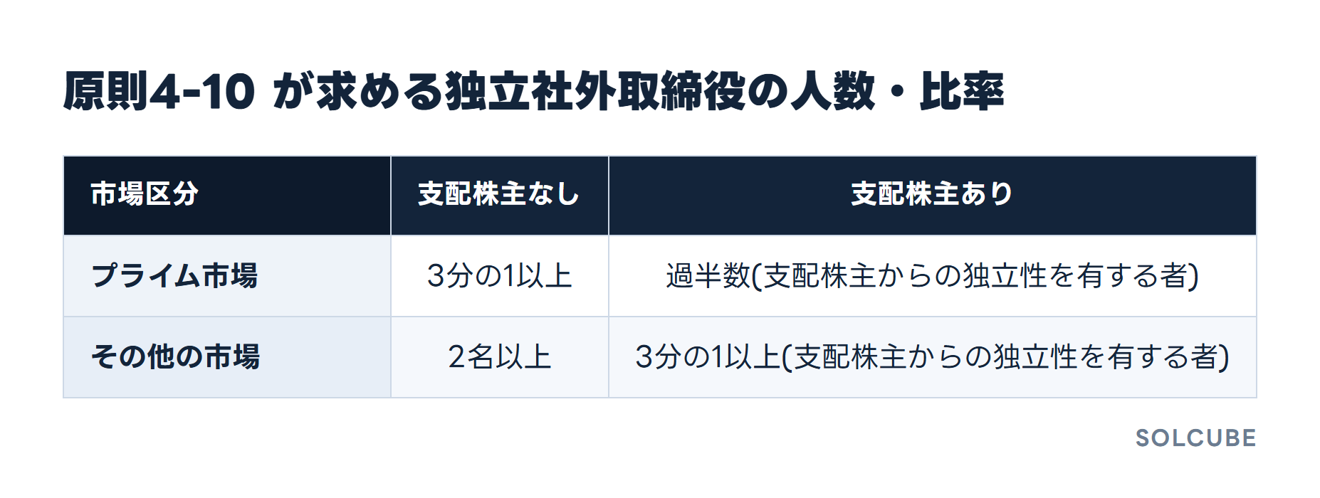 原則4-10が求める独立社外取締役の人数・比率を市場区分と支配株主の有無で整理した表。プライム市場は支配株主がいなければ3分の1以上、支配株主がいれば支配株主からの独立性を有する者で過半数。その他の市場は支配株主がいなければ2名以上、支配株主がいれば支配株主からの独立性を有する者で3分の1以上。