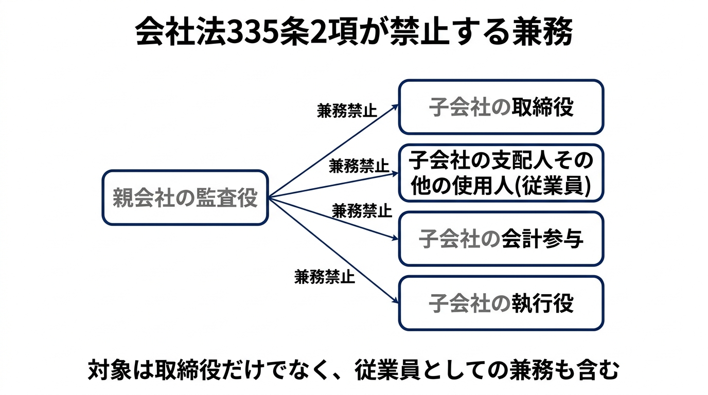 会社法335条2項が禁止する組み合わせを示した図。親会社の監査役という地位を起点に、子会社の取締役、子会社の支配人その他の使用人（従業員）、子会社の会計参与、子会社の執行役の4つへの矢印がいずれも兼務禁止であることを表している。