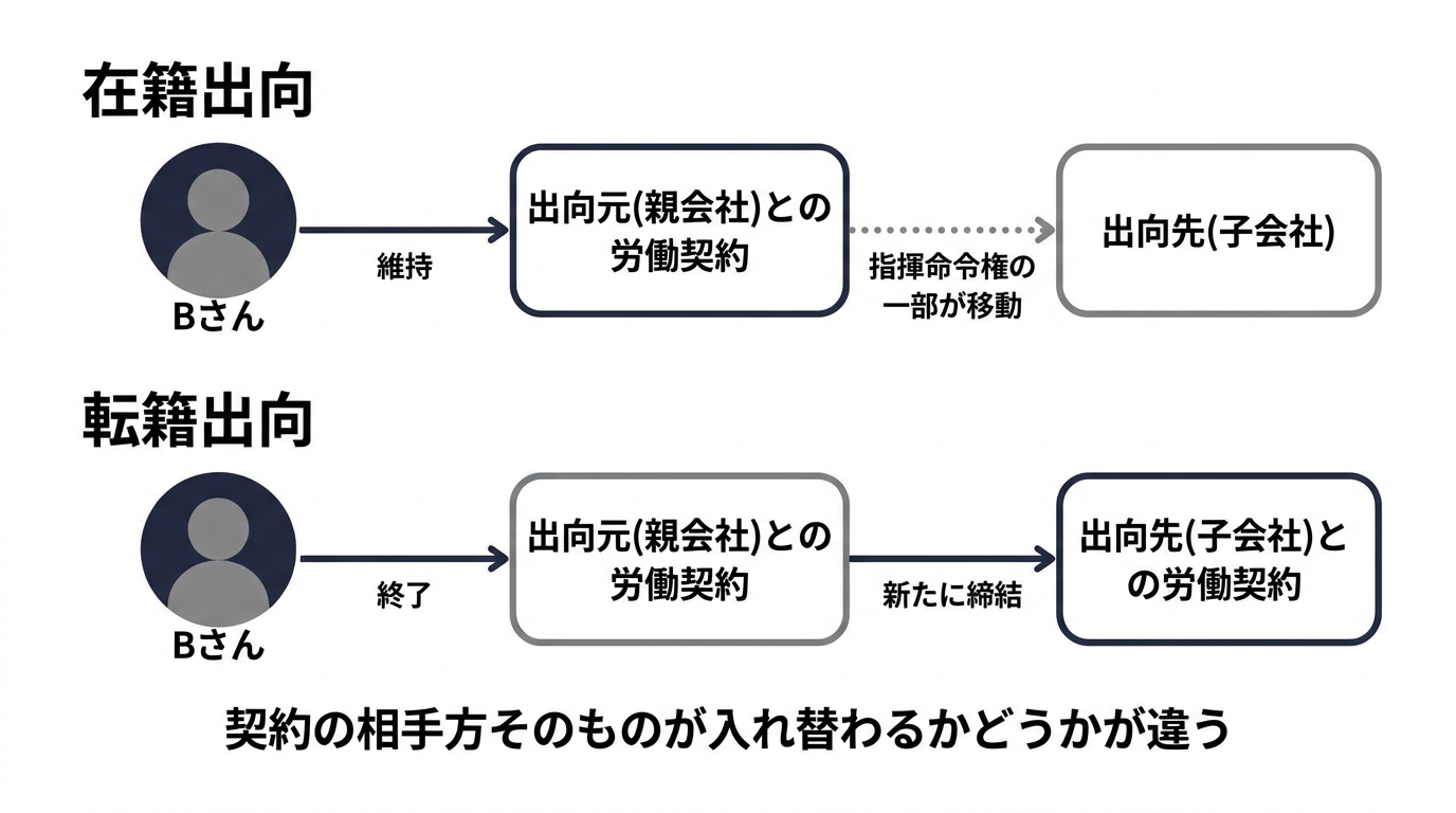 在籍出向と転籍出向の違いを示した図。在籍出向では労働者と出向元の労働契約が維持されたまま指揮命令権の一部が出向先に移る。転籍出向では出向元との労働契約が終了し、出向先との労働契約が新たに締結される。